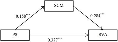 Perceived Stress and Short-Form Video Application Addiction: A Moderated Mediation Model